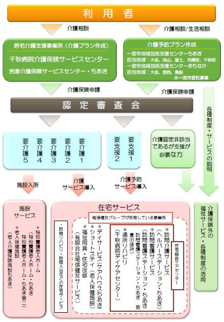 在宅総合ケアセンター