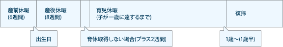 産前・産後休暇・育児休暇（常勤職員）