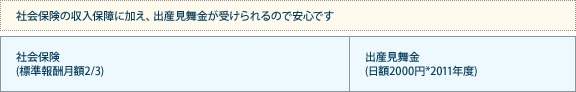 産前・産後休暇取得した場合の共済制度（常勤職員）